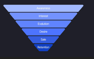 Examples of Sales Funnel: Complete Guide to Building Converting Funnels